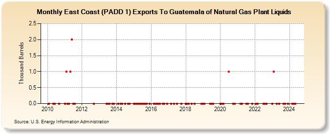 East Coast (PADD 1) Exports To Guatemala of Natural Gas Plant Liquids (Thousand Barrels)