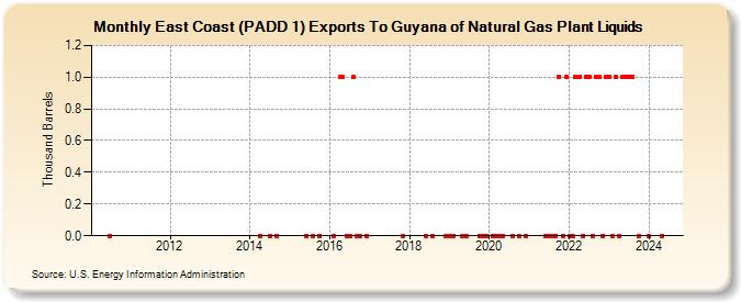 East Coast (PADD 1) Exports To Guyana of Natural Gas Plant Liquids (Thousand Barrels)
