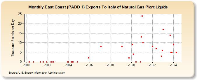 East Coast (PADD 1) Exports To Italy of Natural Gas Plant Liquids (Thousand Barrels per Day)