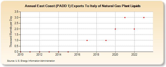 East Coast (PADD 1) Exports To Italy of Natural Gas Plant Liquids (Thousand Barrels per Day)