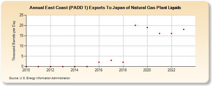 East Coast (PADD 1) Exports To Japan of Natural Gas Plant Liquids (Thousand Barrels per Day)