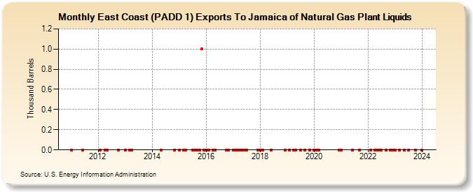 East Coast (PADD 1) Exports To Jamaica of Natural Gas Plant Liquids (Thousand Barrels)