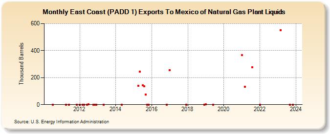 East Coast (PADD 1) Exports To Mexico of Natural Gas Plant Liquids (Thousand Barrels)