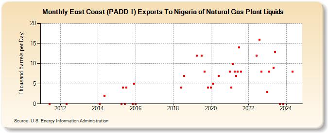 East Coast (PADD 1) Exports To Nigeria of Natural Gas Plant Liquids (Thousand Barrels per Day)