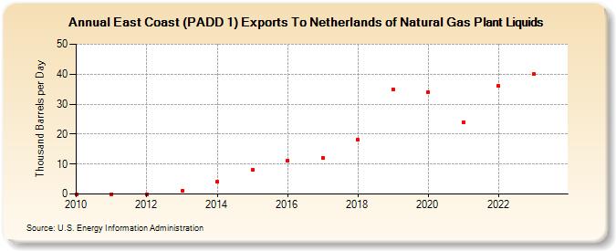 East Coast (PADD 1) Exports To Netherlands of Natural Gas Plant Liquids (Thousand Barrels per Day)