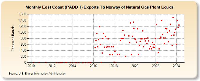 East Coast (PADD 1) Exports To Norway of Natural Gas Plant Liquids (Thousand Barrels)