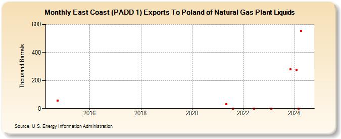 East Coast (PADD 1) Exports To Poland of Natural Gas Plant Liquids (Thousand Barrels)