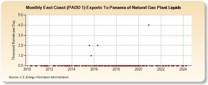 East Coast (PADD 1) Exports To Panama of Natural Gas Plant Liquids (Thousand Barrels per Day)