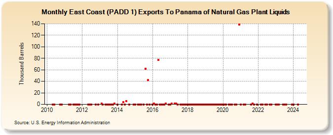 East Coast (PADD 1) Exports To Panama of Natural Gas Plant Liquids (Thousand Barrels)
