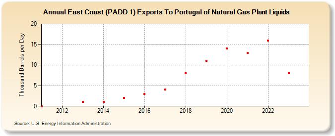 East Coast (PADD 1) Exports To Portugal of Natural Gas Plant Liquids (Thousand Barrels per Day)