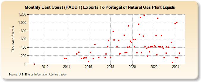 East Coast (PADD 1) Exports To Portugal of Natural Gas Plant Liquids (Thousand Barrels)