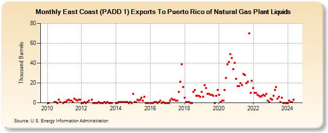 East Coast (PADD 1) Exports To Puerto Rico of Natural Gas Plant Liquids (Thousand Barrels)