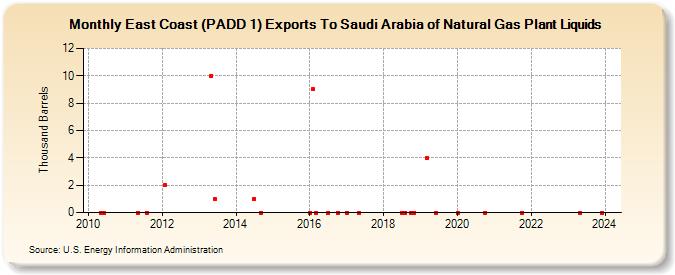 East Coast (PADD 1) Exports To Saudi Arabia of Natural Gas Plant Liquids (Thousand Barrels)