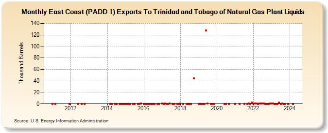 East Coast (PADD 1) Exports To Trinidad and Tobago of Natural Gas Plant Liquids (Thousand Barrels)