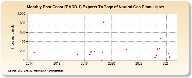 East Coast (PADD 1) Exports To Togo of Natural Gas Plant Liquids (Thousand Barrels)