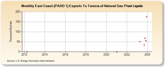 East Coast (PADD 1) Exports To Tunisia of Natural Gas Plant Liquids (Thousand Barrels)