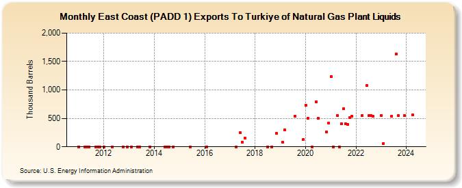 East Coast (PADD 1) Exports To Turkiye of Natural Gas Plant Liquids (Thousand Barrels)