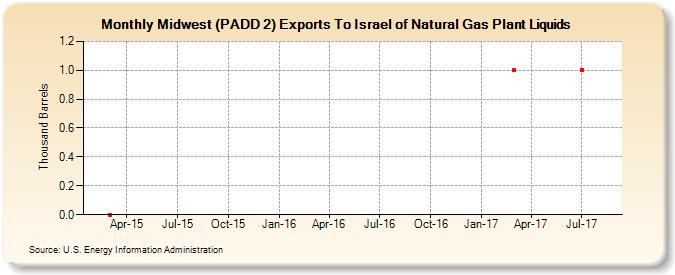 Midwest (PADD 2) Exports To Israel of Natural Gas Plant Liquids (Thousand Barrels)