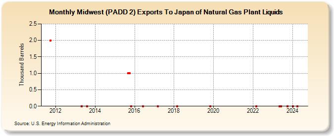 Midwest (PADD 2) Exports To Japan of Natural Gas Plant Liquids (Thousand Barrels)
