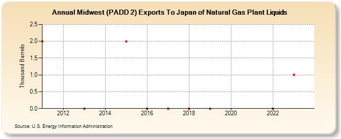 Midwest (PADD 2) Exports To Japan of Natural Gas Plant Liquids (Thousand Barrels)