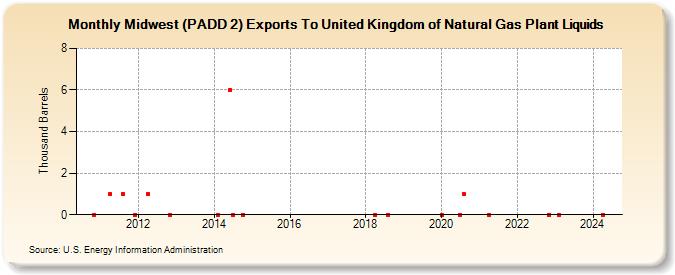 Midwest (PADD 2) Exports To United Kingdom of Natural Gas Plant Liquids (Thousand Barrels)