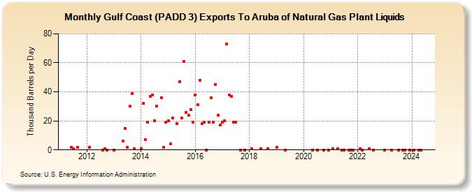 Gulf Coast (PADD 3) Exports To Aruba of Natural Gas Plant Liquids (Thousand Barrels per Day)