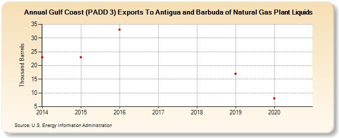 Gulf Coast (PADD 3) Exports To Antigua and Barbuda of Natural Gas Plant Liquids (Thousand Barrels)
