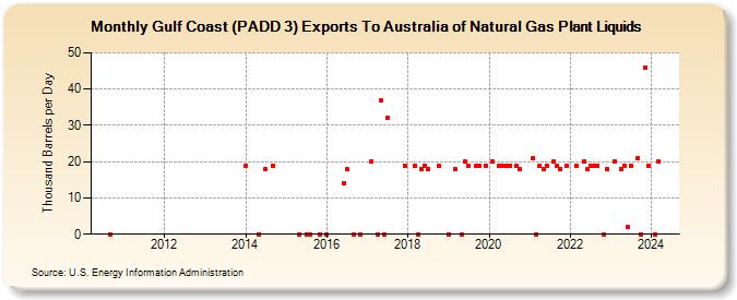 Gulf Coast (PADD 3) Exports To Australia of Natural Gas Plant Liquids (Thousand Barrels per Day)