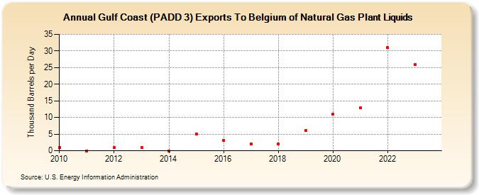 Gulf Coast (PADD 3) Exports To Belgium of Natural Gas Plant Liquids (Thousand Barrels per Day)