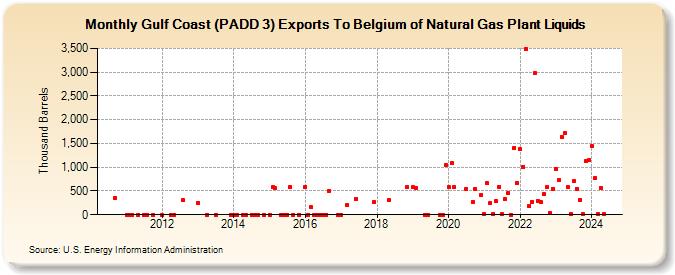 Gulf Coast (PADD 3) Exports To Belgium of Natural Gas Plant Liquids (Thousand Barrels)