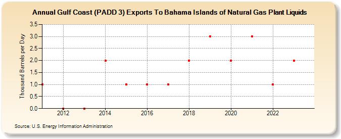 Gulf Coast (PADD 3) Exports To Bahama Islands of Natural Gas Plant Liquids (Thousand Barrels per Day)