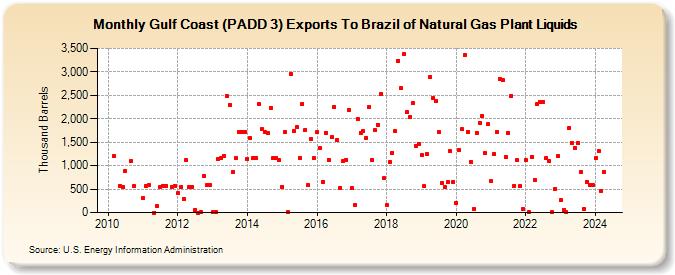Gulf Coast (PADD 3) Exports To Brazil of Natural Gas Plant Liquids (Thousand Barrels)