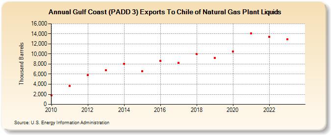 Gulf Coast (PADD 3) Exports To Chile of Natural Gas Plant Liquids (Thousand Barrels)