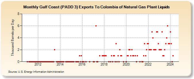 Gulf Coast (PADD 3) Exports To Colombia of Natural Gas Plant Liquids (Thousand Barrels per Day)