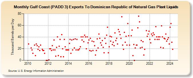 Gulf Coast (PADD 3) Exports To Dominican Republic of Natural Gas Plant Liquids (Thousand Barrels per Day)