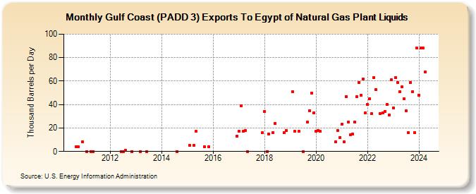 Gulf Coast (PADD 3) Exports To Egypt of Natural Gas Plant Liquids (Thousand Barrels per Day)