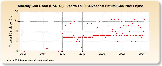 Gulf Coast (PADD 3) Exports To El Salvador of Natural Gas Plant Liquids (Thousand Barrels per Day)