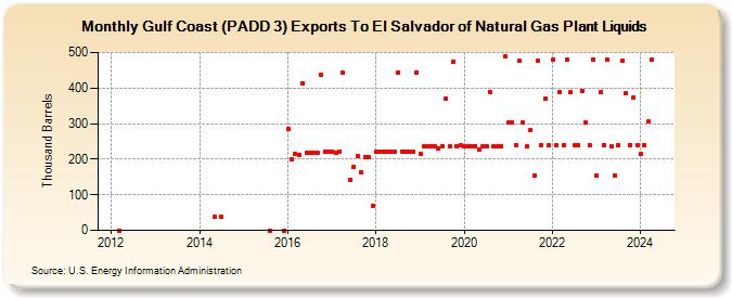 Gulf Coast (PADD 3) Exports To El Salvador of Natural Gas Plant Liquids (Thousand Barrels)