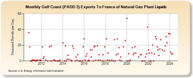 Gulf Coast (PADD 3) Exports To France of Natural Gas Plant Liquids (Thousand Barrels per Day)