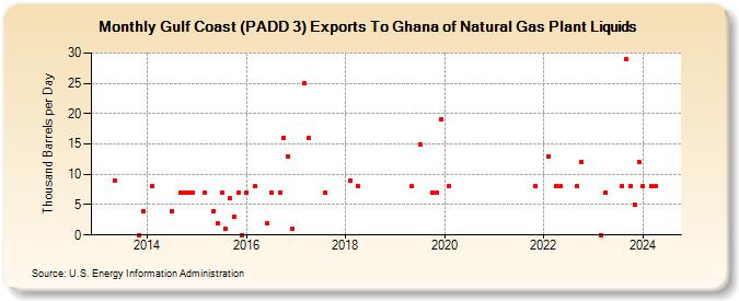 Gulf Coast (PADD 3) Exports To Ghana of Natural Gas Plant Liquids (Thousand Barrels per Day)