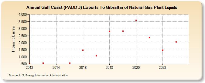 Gulf Coast (PADD 3) Exports To Gibraltar of Natural Gas Plant Liquids (Thousand Barrels)