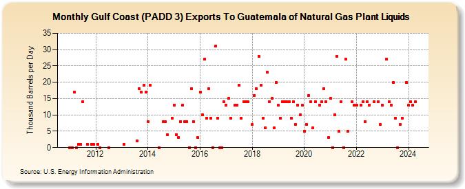 Gulf Coast (PADD 3) Exports To Guatemala of Natural Gas Plant Liquids (Thousand Barrels per Day)