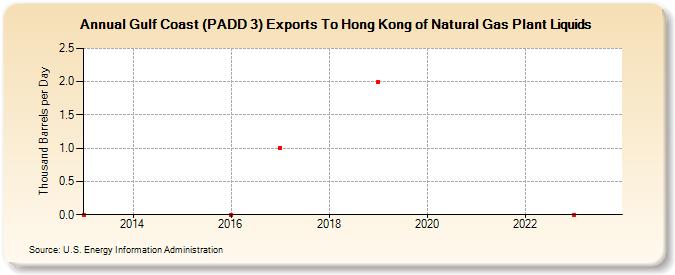 Gulf Coast (PADD 3) Exports To Hong Kong of Natural Gas Plant Liquids (Thousand Barrels per Day)