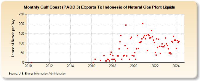 Gulf Coast (PADD 3) Exports To Indonesia of Natural Gas Plant Liquids (Thousand Barrels per Day)