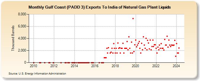 Gulf Coast (PADD 3) Exports To India of Natural Gas Plant Liquids (Thousand Barrels)