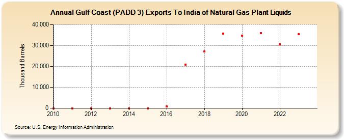 Gulf Coast (PADD 3) Exports To India of Natural Gas Plant Liquids (Thousand Barrels)