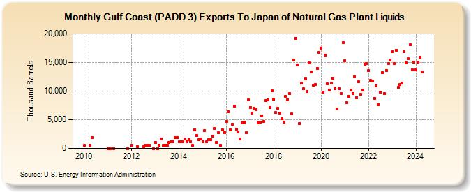 Gulf Coast (PADD 3) Exports To Japan of Natural Gas Plant Liquids (Thousand Barrels)