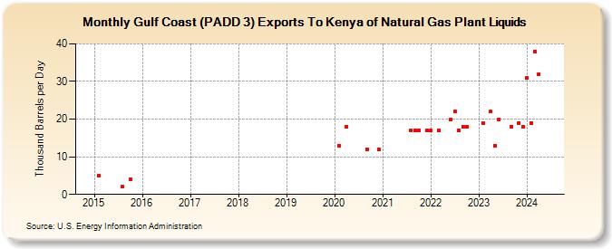 Gulf Coast (PADD 3) Exports To Kenya of Natural Gas Plant Liquids (Thousand Barrels per Day)