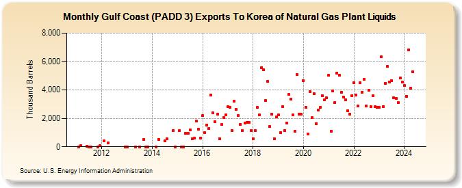 Gulf Coast (PADD 3) Exports To Korea of Natural Gas Plant Liquids (Thousand Barrels)