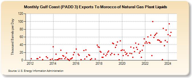 Gulf Coast (PADD 3) Exports To Morocco of Natural Gas Plant Liquids (Thousand Barrels per Day)